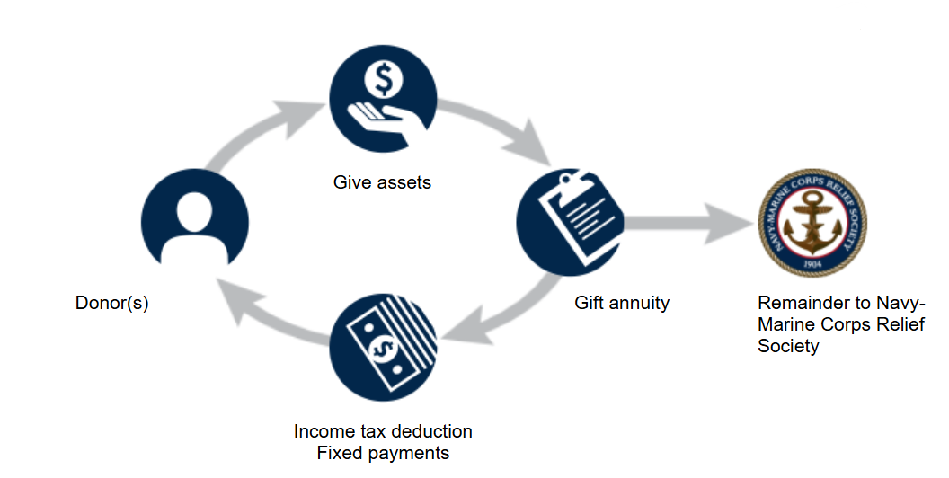 Diagram demonstrating how a Charitable Gift Annuity works
