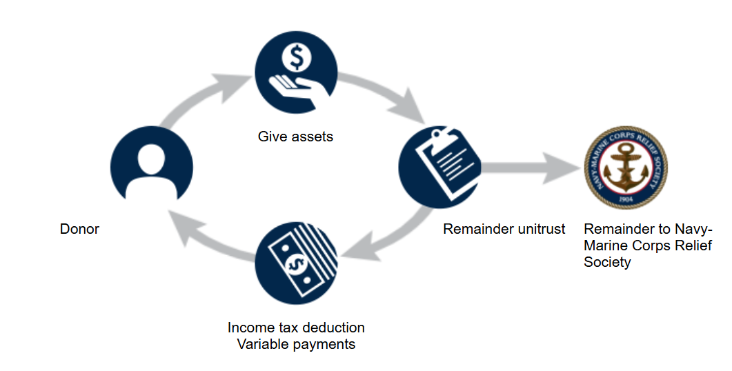 Diagram demonstrating how a Charitable Remainder Unitrust works.